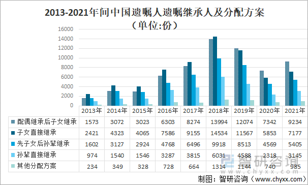 2013-2021年间中国遗嘱人遗嘱继承人及分配方案（单位：份）