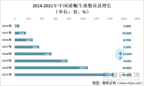 2014-2021年中国遗嘱生效数量及增长（单位：份、%）