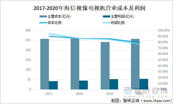 2017-2020年海信视像电视机营业成本及利润