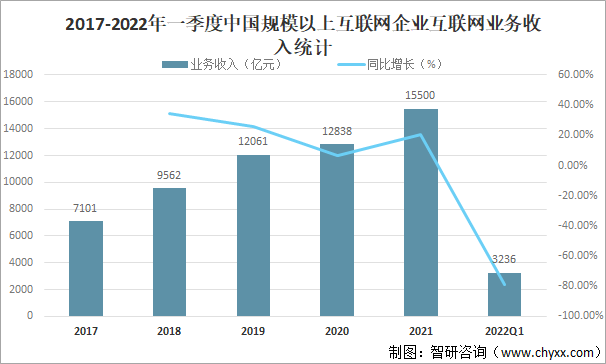 2017-2022年一季度中国规模以上互联网企业互联网业务收入统计