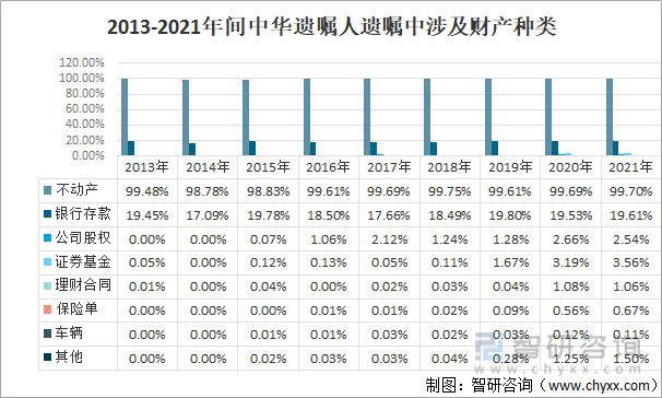 2013-2021年间中华遗嘱人遗嘱中涉及财产种类