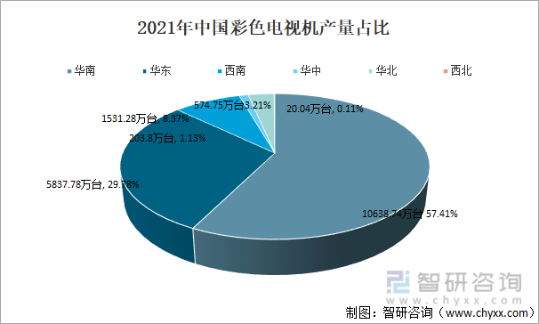 2021年中国彩色电视机产量占比