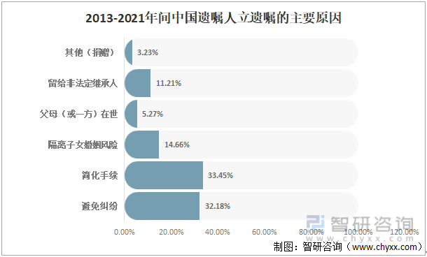 2013-2021年间中国遗嘱人立遗嘱的主要原因