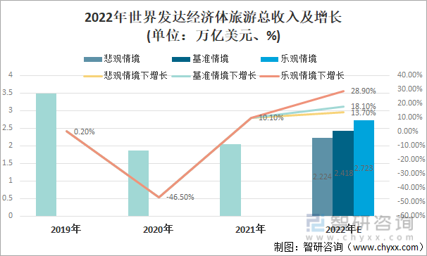 2022年世界发达经济体旅游总收入及增长(单位：万亿美元、%)