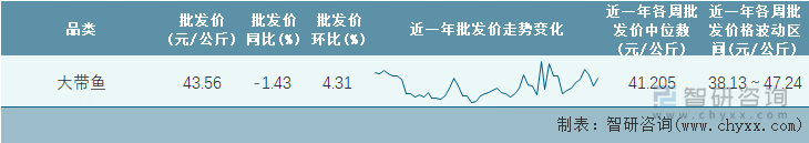 2022年第18周全国大带鱼平均批发价统计表