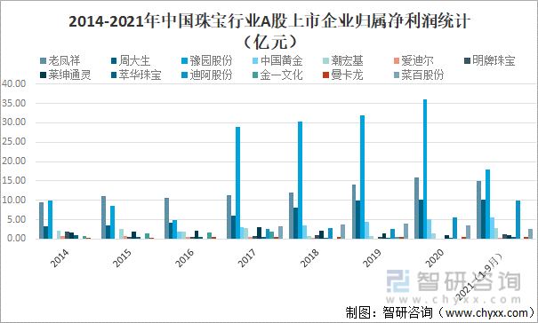 2014-2021年中国珠宝行业A股上市企业归属净利润统计（亿元）
