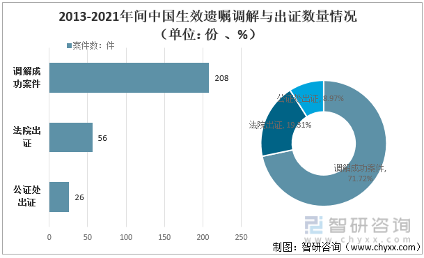 2013-2021年间中国生效遗嘱调解与出证数量情况（单位：份、%）