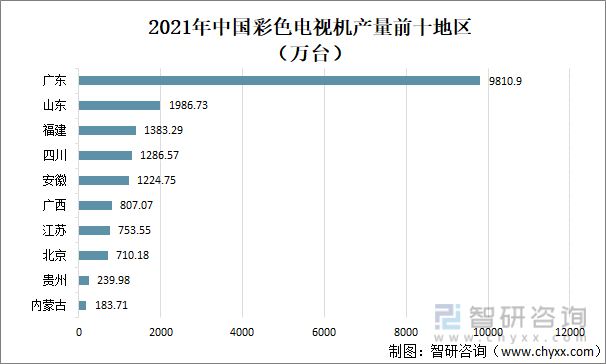 2021年中国彩色电视机产量前十地区
