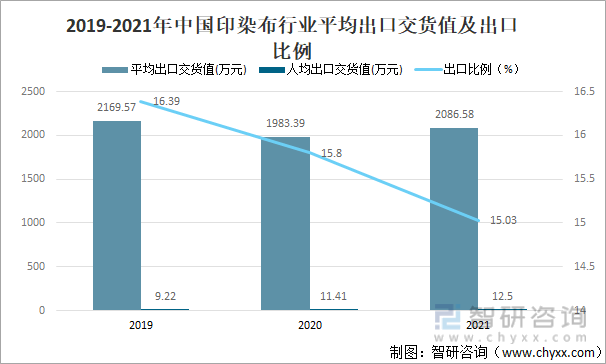2019-2021年中国印染布行业平均出口交货值及出口比例