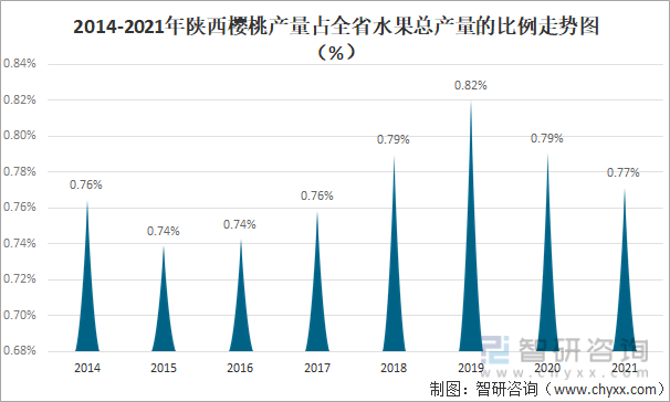 2014-2021年陕西樱桃产量占全省水果总产量的比例走势图