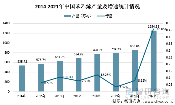 2014-2021年中国苯乙烯产量及增速统计情况