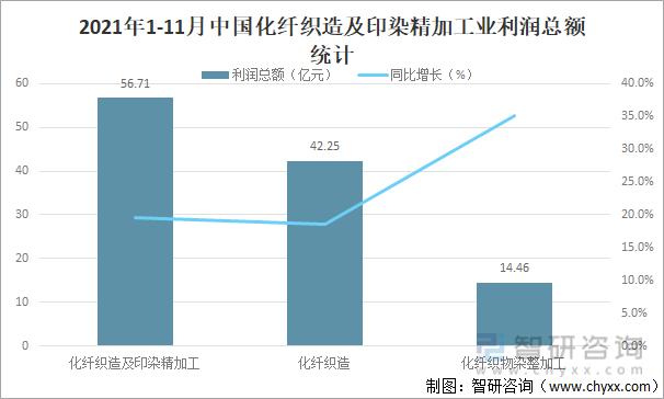 2021年1-11月中国化纤织造及印染精加工业利润总额统计