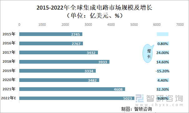 2015-2022年全球集成电路市场规模及增长（单位：亿美元、%）