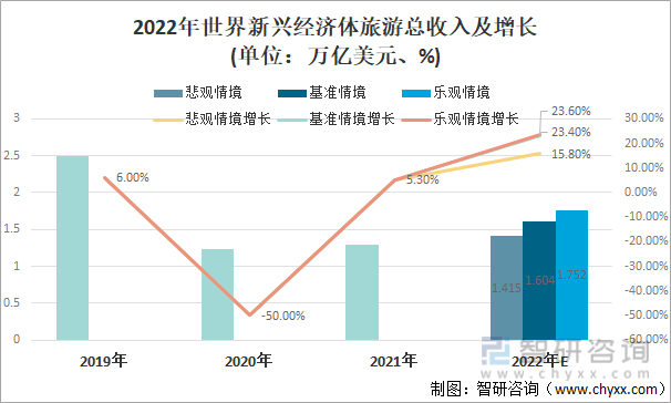 2022年世界新兴经济体旅游总收入变化(单位：万亿美元、%)