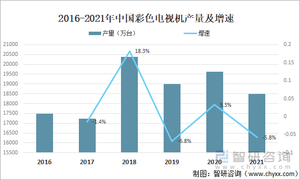 2016-2021年中国彩色电视机产量及增速