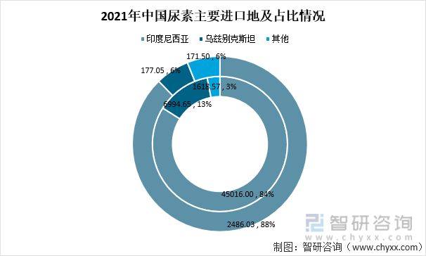 2021年中国尿素主要进口地及占比情况