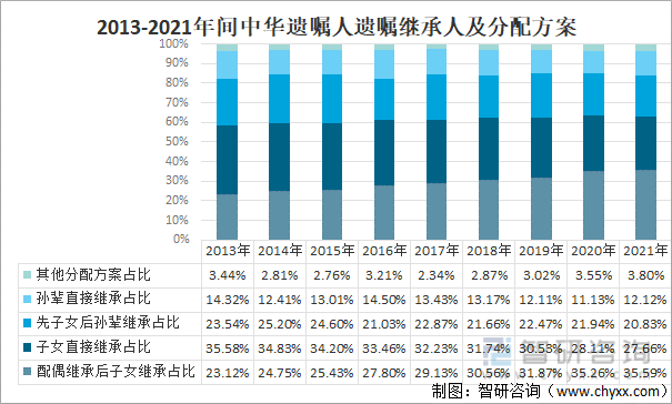 2013-2021年间中华遗嘱人遗嘱继承人及分配方案