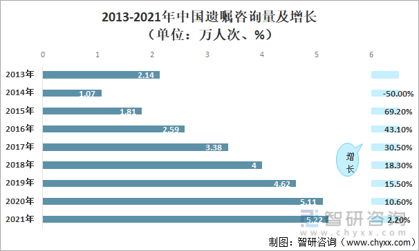 2013-2021年中国遗嘱咨询量及增长（单位：万人次、%）