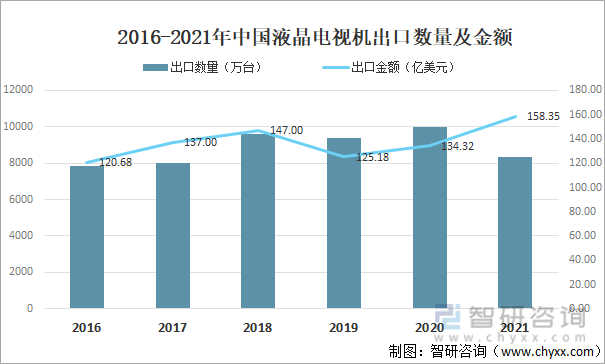 2016-2021年中国液晶电视机出口数量及金额