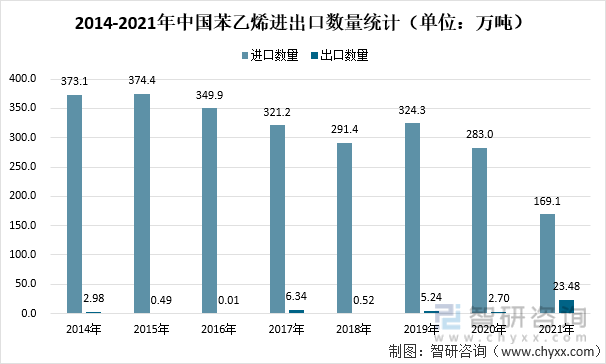 2014-2021年中国苯乙烯进出口数量统计（单位：万吨）