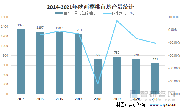 2014-2021年陕西樱桃亩均产量统计