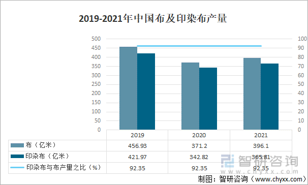 2019-2021年中国布及印染布产量