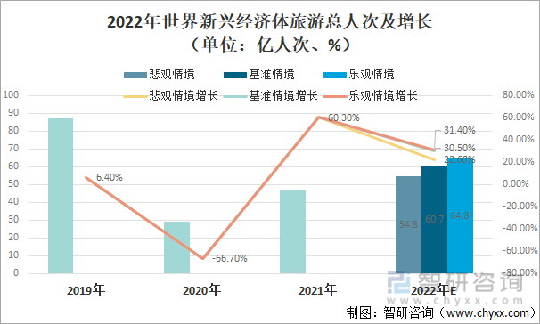2022年世界新兴经济体旅游总人次及增长（单位：亿人次、%）