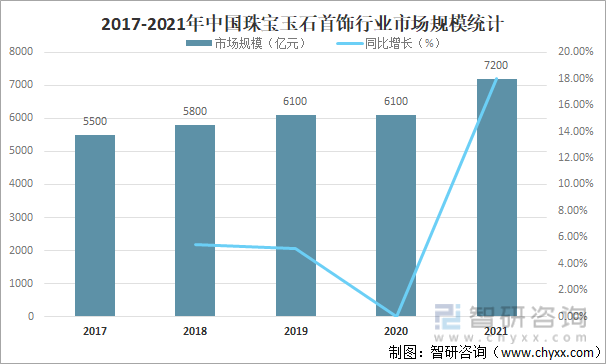 2017-2021年中国珠宝玉石首饰行业市场规模统计