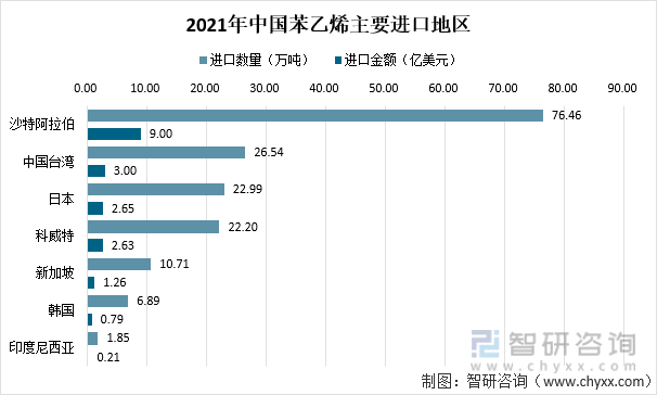 2021年中国苯乙烯主要进口地区
