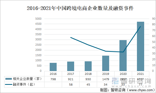 2016-2021年中国跨境电商企业数量及融资事件