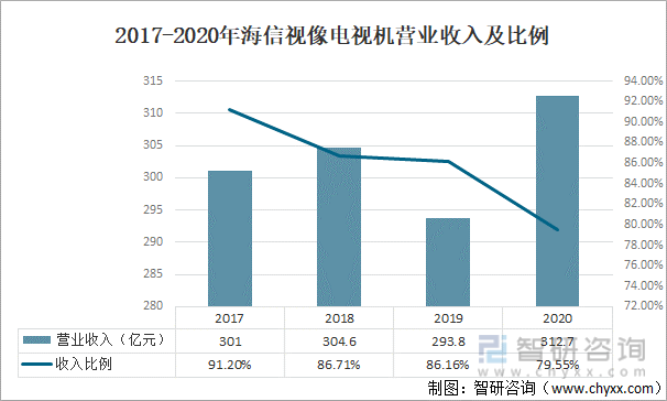 2017-2020年海信视像电视机营业收入及比例
