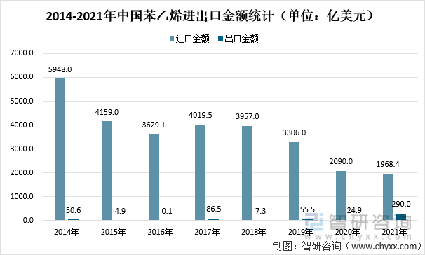 2014-2021年中国苯乙烯进出口金额统计（百万美元）