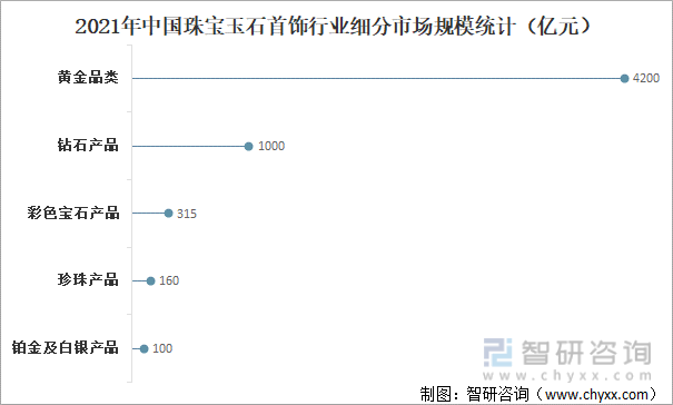 2021年中国珠宝玉石首饰行业细分市场规模统计