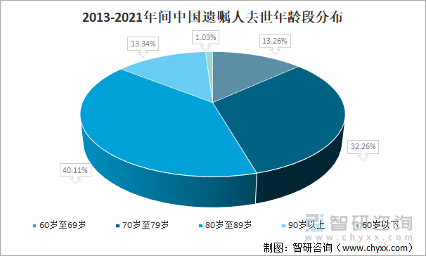 2013-2021年间中国遗嘱人去世年龄段分布