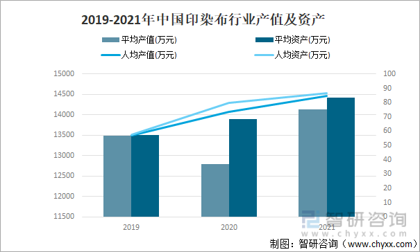 2019-2021年中国印染布行业产值及资产