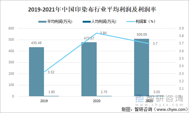 2019-2021年中国印染行业平均利润及利润率