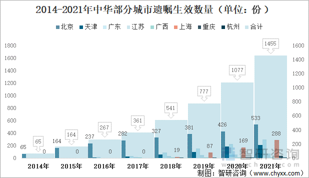 2014-2021年中国部分城市遗嘱生效数量（单位：份）