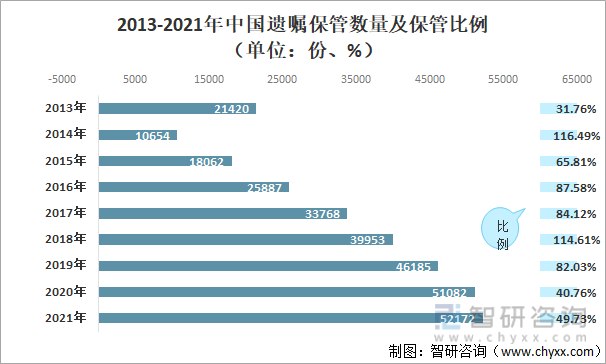 2013-2021年中华保管遗嘱数量及保管比例（单位：份、%）