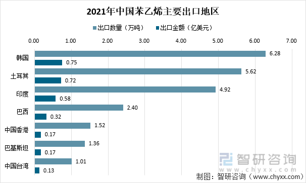 2021年中国苯乙烯主要出口地区