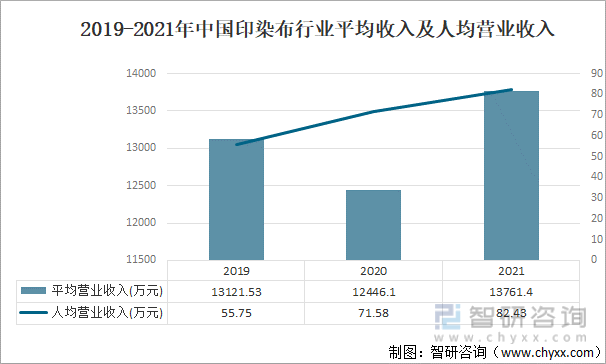 2019-2021年中国印染布行业平均收入及人均营业收入