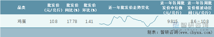 2022年第18周全国鸡蛋平均批发价统计表