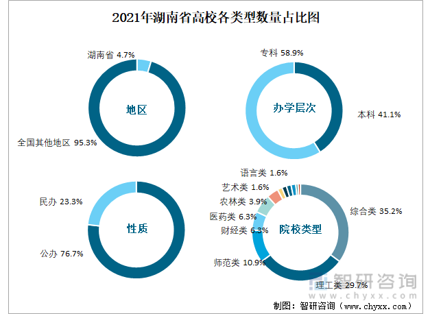 2021年湖南省高校各类型数量占比图