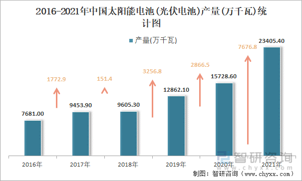 2016-2021年中国太阳能电池(光伏电池)产量统计图