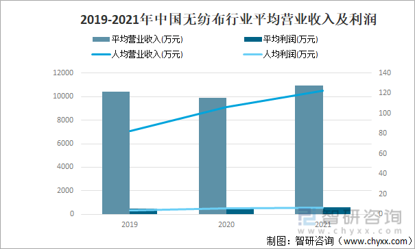 2019-2021年中国无纺布行业平均营业收入及利润
