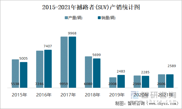 2015-2021年撼路者(SUV)产销统计图
