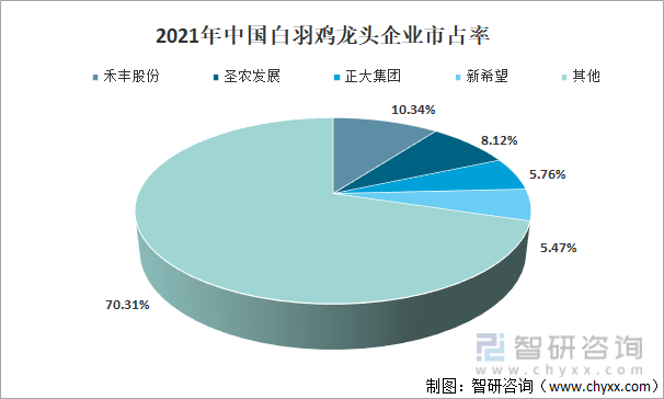 2021年中国白羽鸡龙头企业市占率