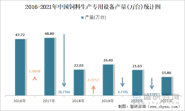 2016-2021年中国饲料生产专用设备产量统计图