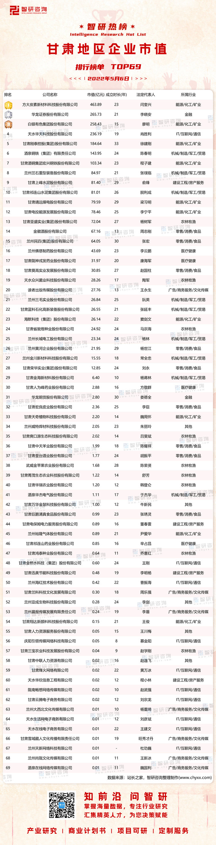 0507：2022年甘肃地区公司市值排行榜-水印有二维码-有网址（程燕萍）