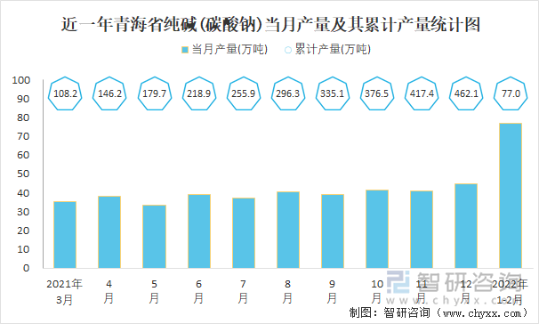 近一年浙江省纯碱(碳酸钠)当月产量及其累计产量统计图