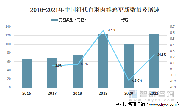 2016-2021年中国祖代白羽肉雏鸡更新数量及增速